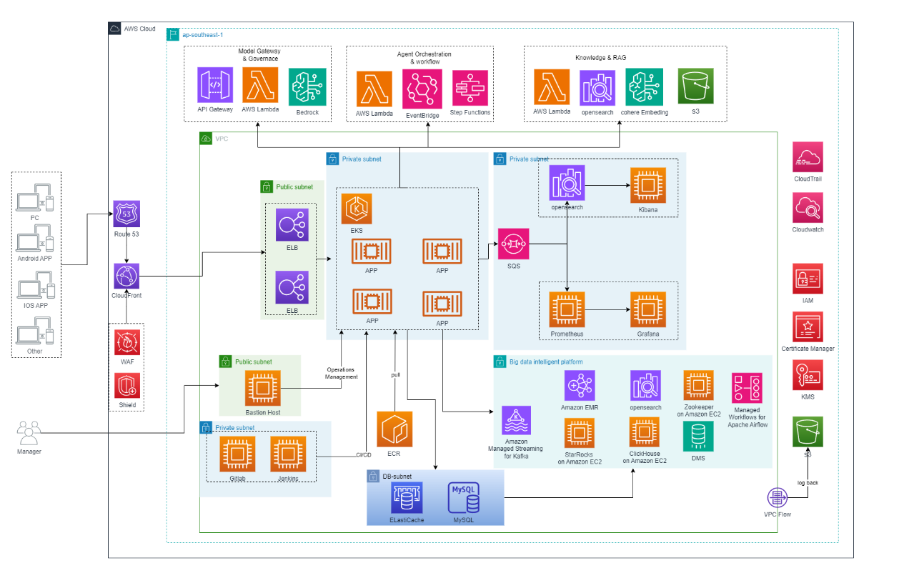 SparkX Xmars platform architecture on AWS